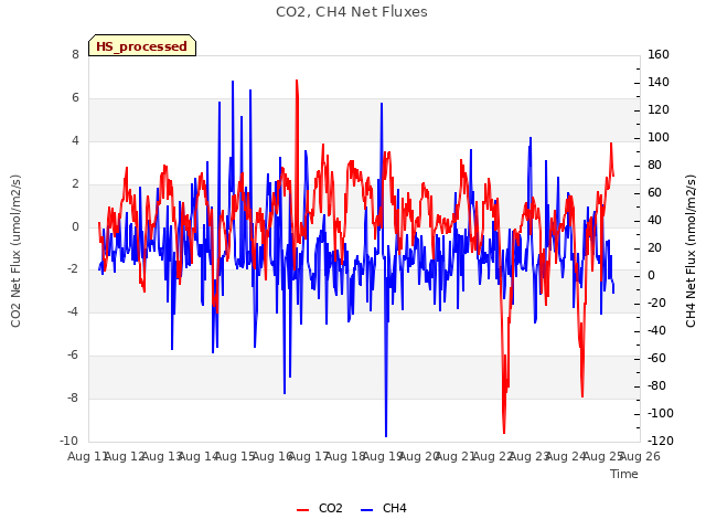 plot of CO2, CH4 Net Fluxes