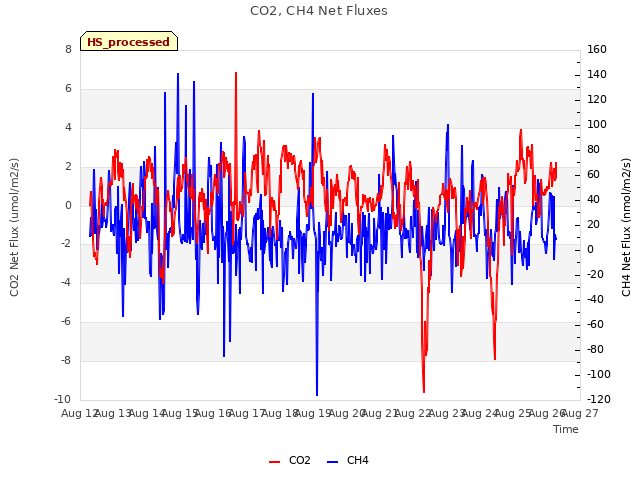 plot of CO2, CH4 Net Fluxes