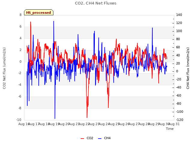 plot of CO2, CH4 Net Fluxes