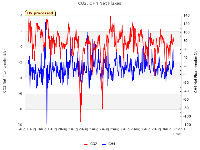 plot of CO2, CH4 Net Fluxes