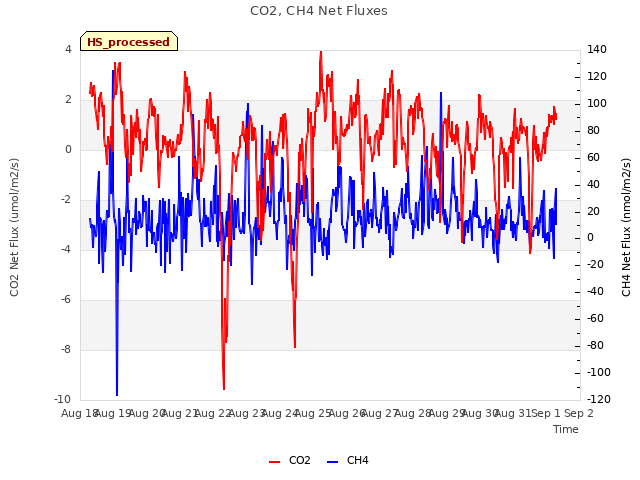 plot of CO2, CH4 Net Fluxes