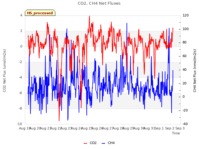 plot of CO2, CH4 Net Fluxes