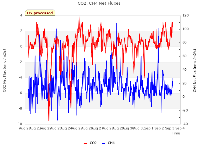 plot of CO2, CH4 Net Fluxes