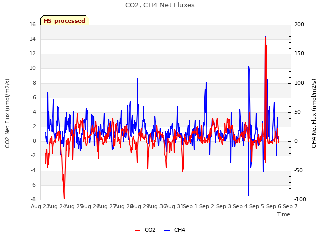 plot of CO2, CH4 Net Fluxes