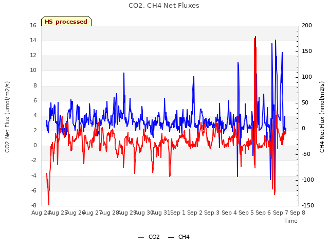 plot of CO2, CH4 Net Fluxes