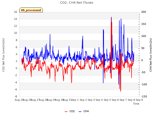 plot of CO2, CH4 Net Fluxes