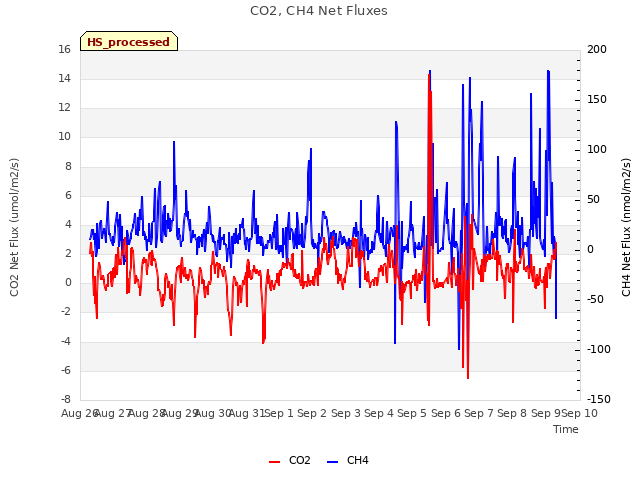 plot of CO2, CH4 Net Fluxes