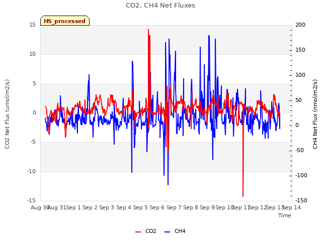 plot of CO2, CH4 Net Fluxes