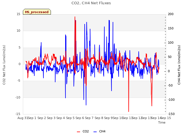 plot of CO2, CH4 Net Fluxes