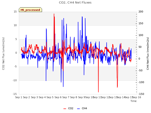 plot of CO2, CH4 Net Fluxes