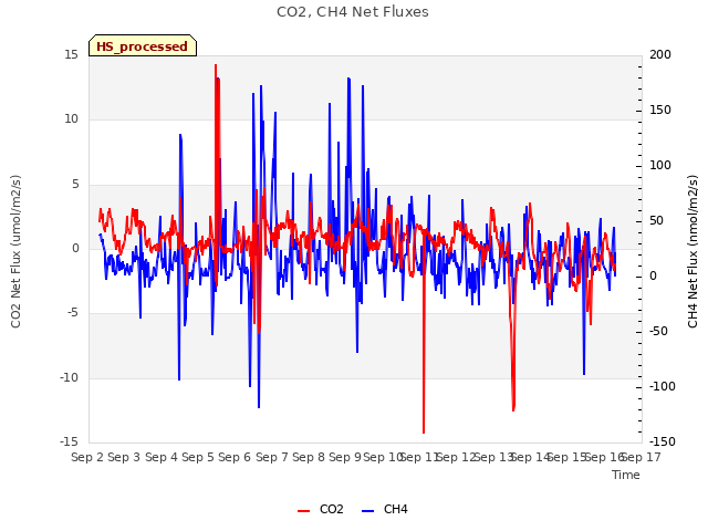 plot of CO2, CH4 Net Fluxes