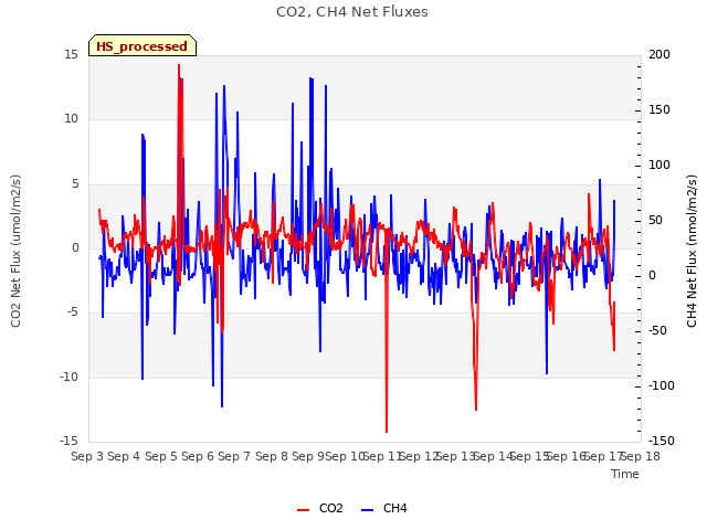 plot of CO2, CH4 Net Fluxes