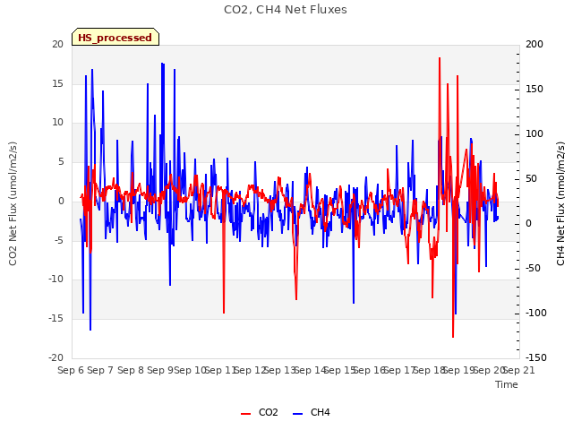 plot of CO2, CH4 Net Fluxes