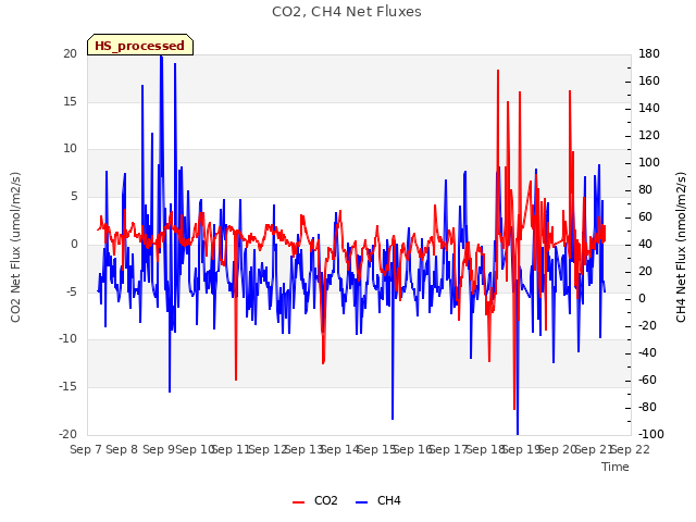 plot of CO2, CH4 Net Fluxes