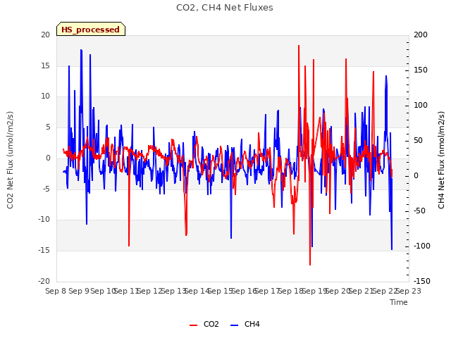 plot of CO2, CH4 Net Fluxes