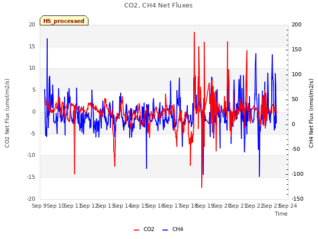 plot of CO2, CH4 Net Fluxes