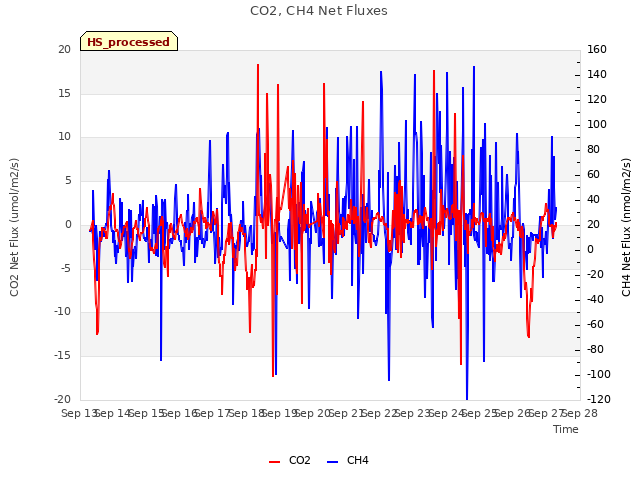 plot of CO2, CH4 Net Fluxes