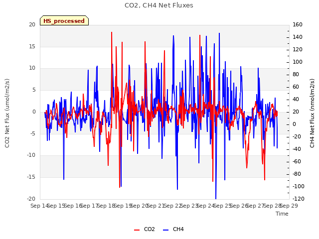 plot of CO2, CH4 Net Fluxes