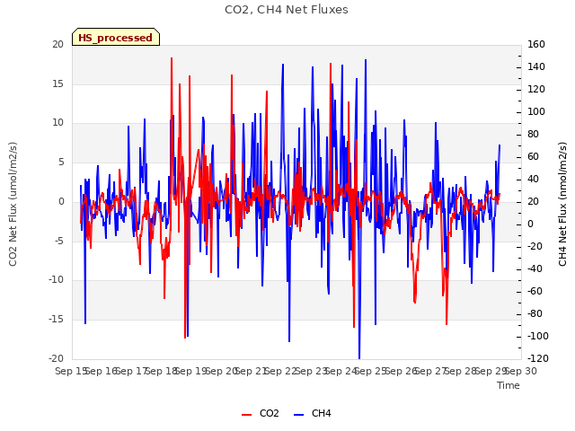 plot of CO2, CH4 Net Fluxes