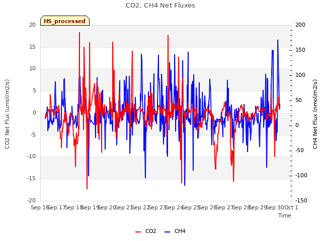 plot of CO2, CH4 Net Fluxes