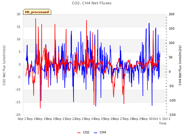 plot of CO2, CH4 Net Fluxes