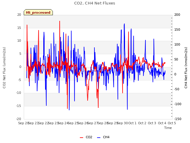 plot of CO2, CH4 Net Fluxes