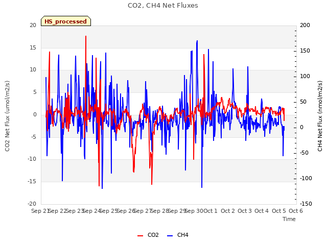 plot of CO2, CH4 Net Fluxes