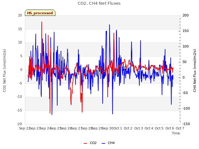 plot of CO2, CH4 Net Fluxes