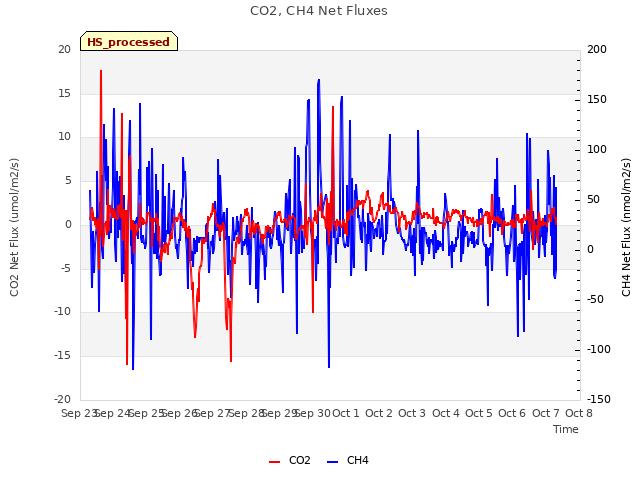 plot of CO2, CH4 Net Fluxes