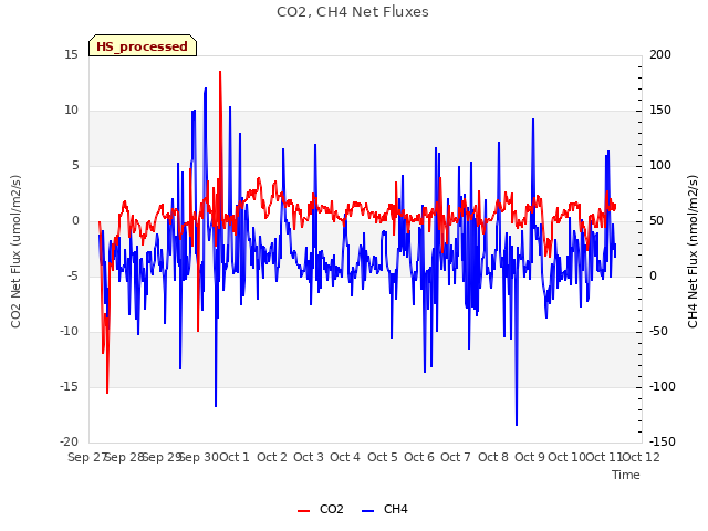 plot of CO2, CH4 Net Fluxes