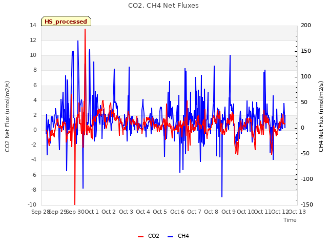 plot of CO2, CH4 Net Fluxes