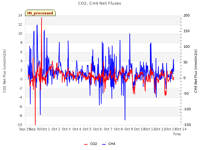 plot of CO2, CH4 Net Fluxes