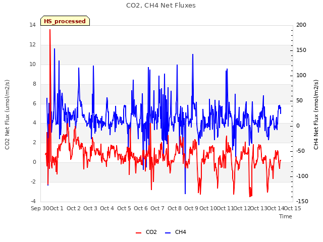 plot of CO2, CH4 Net Fluxes