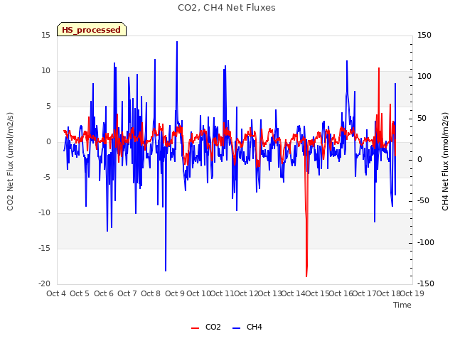 plot of CO2, CH4 Net Fluxes