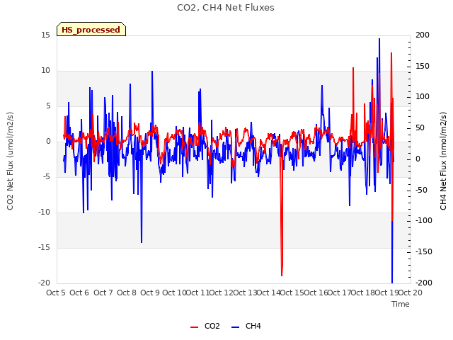 plot of CO2, CH4 Net Fluxes