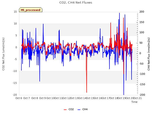 plot of CO2, CH4 Net Fluxes