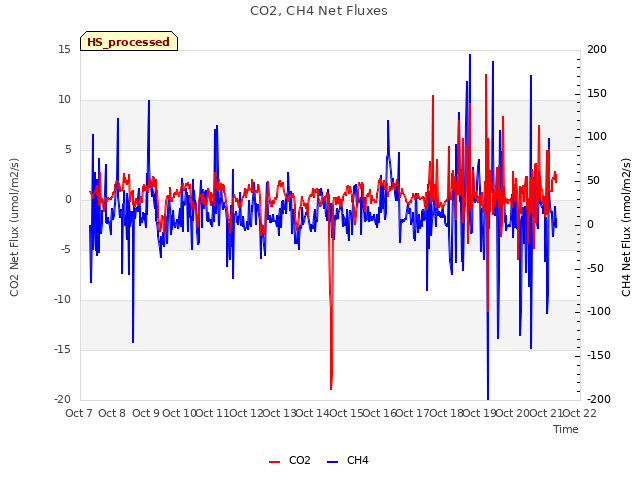 plot of CO2, CH4 Net Fluxes