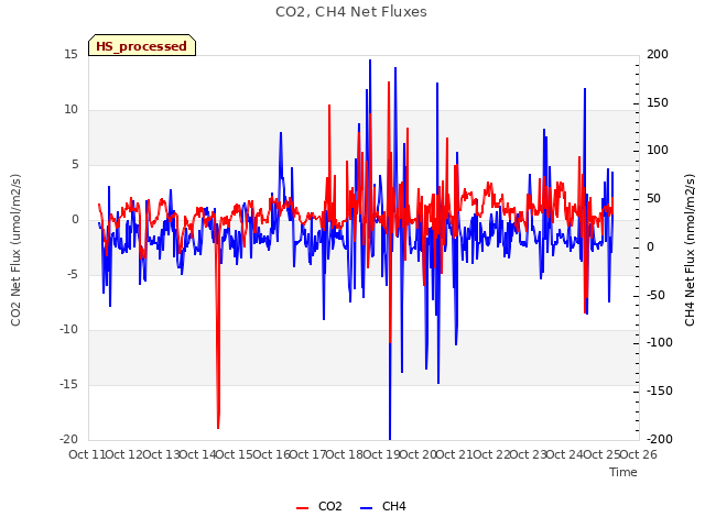 plot of CO2, CH4 Net Fluxes