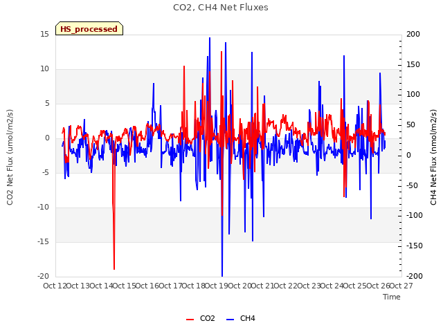 plot of CO2, CH4 Net Fluxes