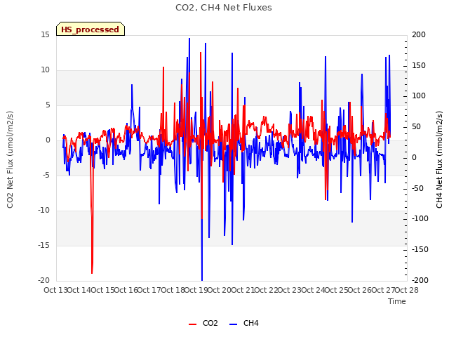 plot of CO2, CH4 Net Fluxes