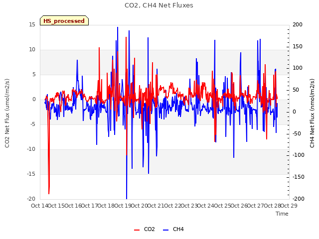 plot of CO2, CH4 Net Fluxes