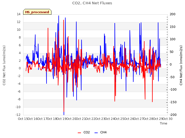 plot of CO2, CH4 Net Fluxes