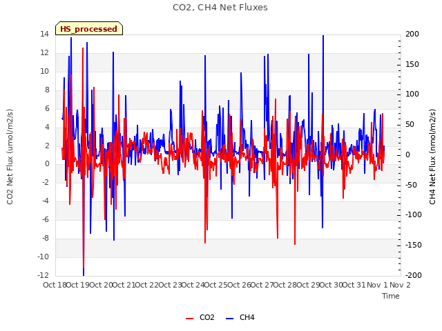 plot of CO2, CH4 Net Fluxes
