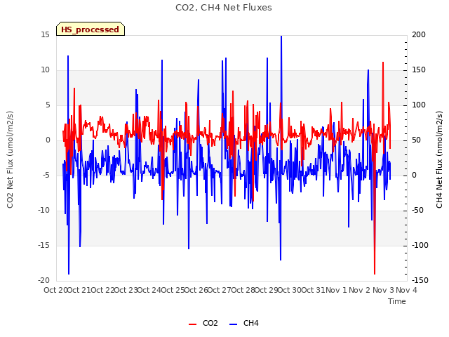 plot of CO2, CH4 Net Fluxes