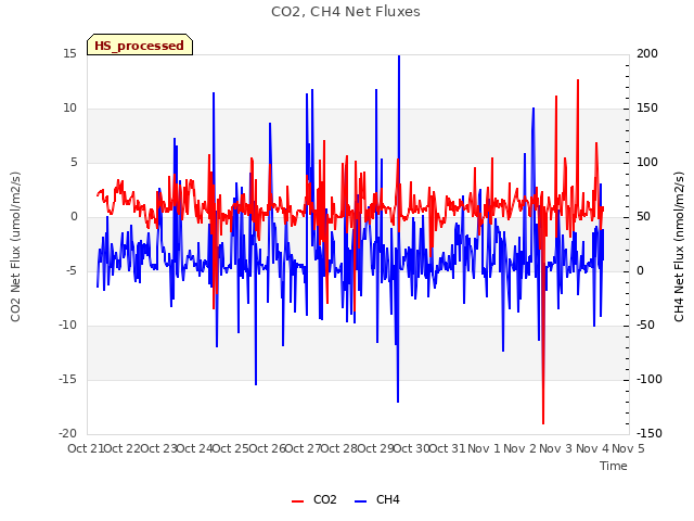 plot of CO2, CH4 Net Fluxes