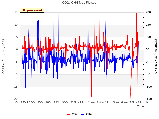 plot of CO2, CH4 Net Fluxes