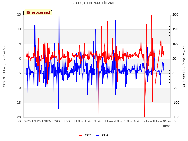 plot of CO2, CH4 Net Fluxes