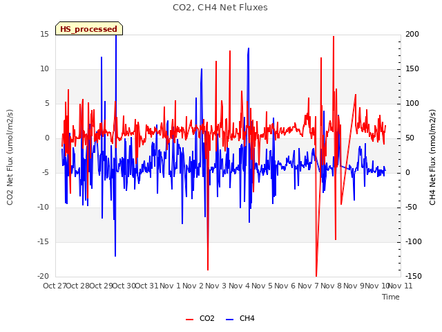 plot of CO2, CH4 Net Fluxes