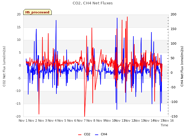 plot of CO2, CH4 Net Fluxes