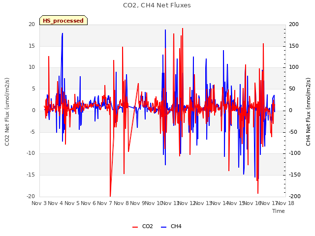 plot of CO2, CH4 Net Fluxes